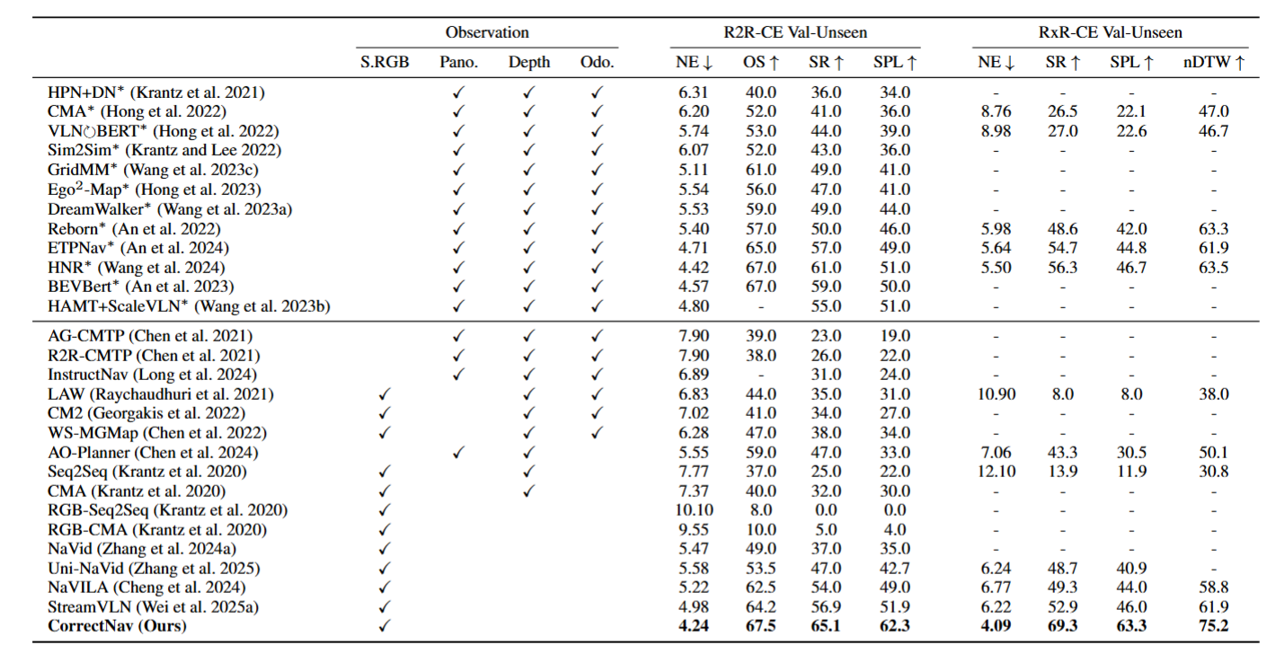 SOTA Results Comparison